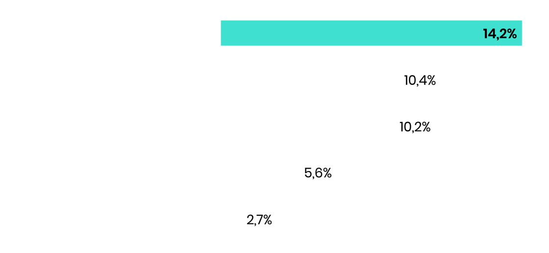 Statistiques performances capital investissement EY X Invest France